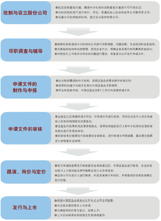 上海证券交易所股票发行上市的主要程序